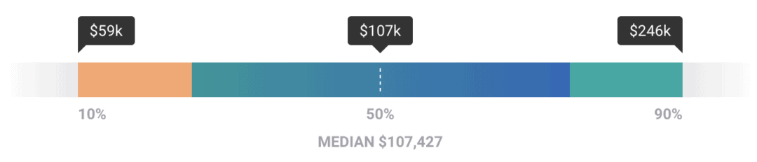 The Ultimate Lawyer Salary Guide Updated For 23 Fields In 2020 Test Prep Nerds