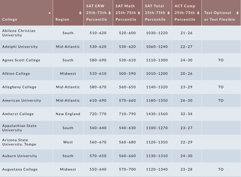 Proven SAT Study Plans [1, 2, 3, And 6-Month Schedules]